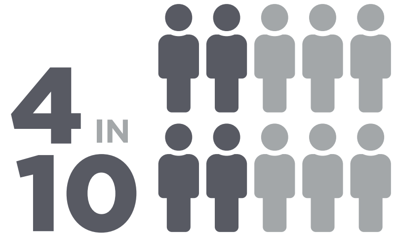 A recent National Alliance for Caregiving survey found 4 in 10 caregivers reported their caregiving situation to be highly emotionally stressful.